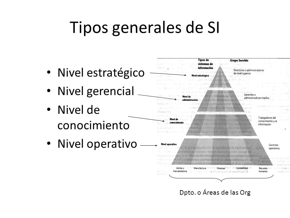 Tipos generales de SI Nivel estratégico Nivel gerencial