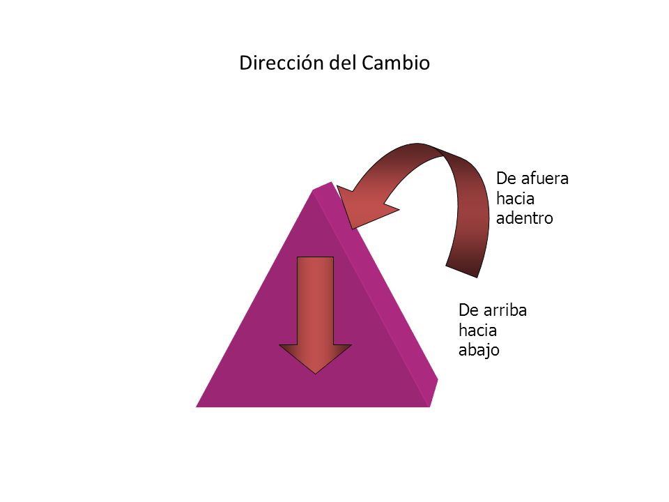 Dirección del Cambio De afuera hacia adentro De arriba hacia abajo