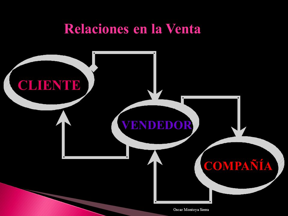 Relaciones en la Venta CLIENTE VENDEDOR COMPAÑÍA Oscar Montoya Sierra