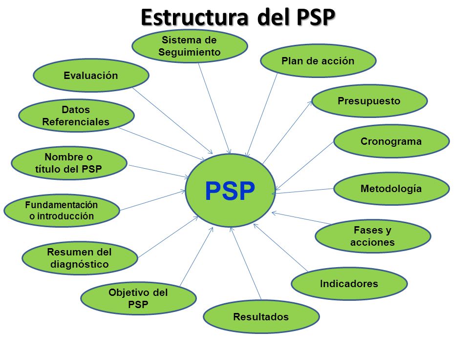 Estructura del PSP PSP Sistema de Seguimiento Plan de acción