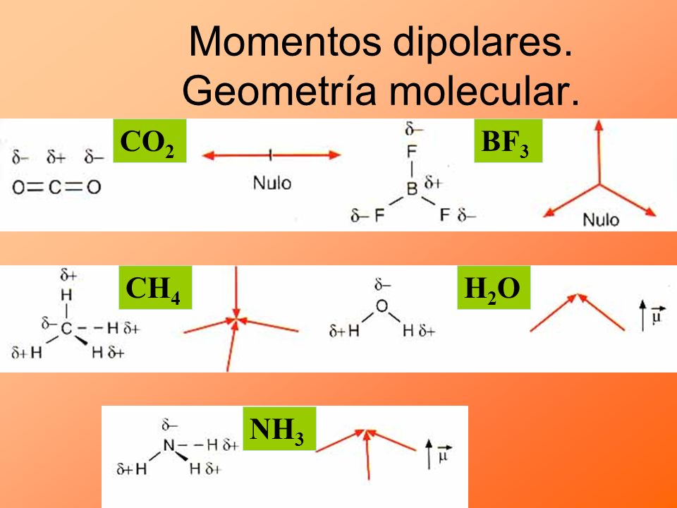 Momentos dipolares. Geometría molecular.
