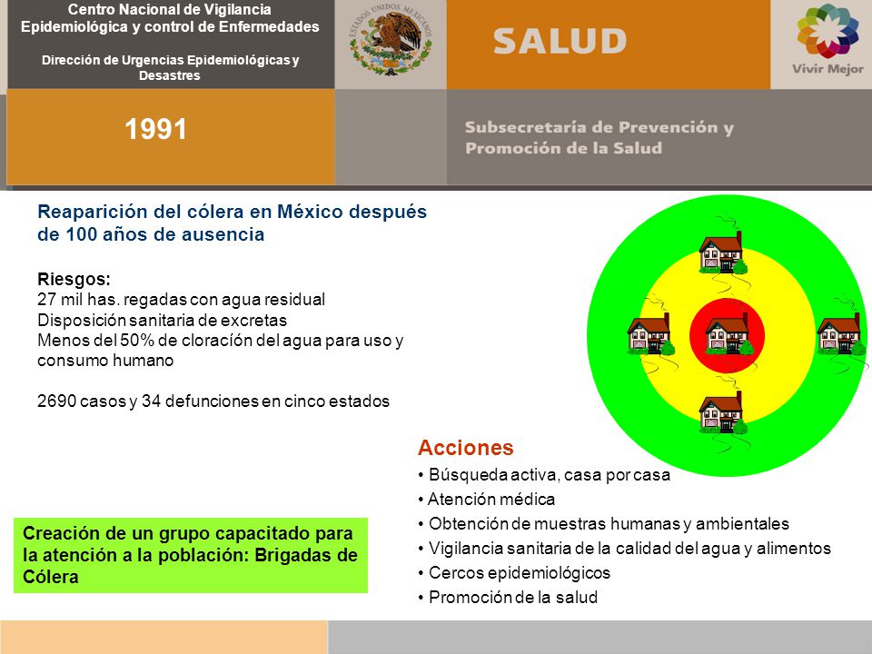 1991 Reaparición del cólera en México después de 100 años de ausencia. Riesgos: 27 mil has. regadas con agua residual.