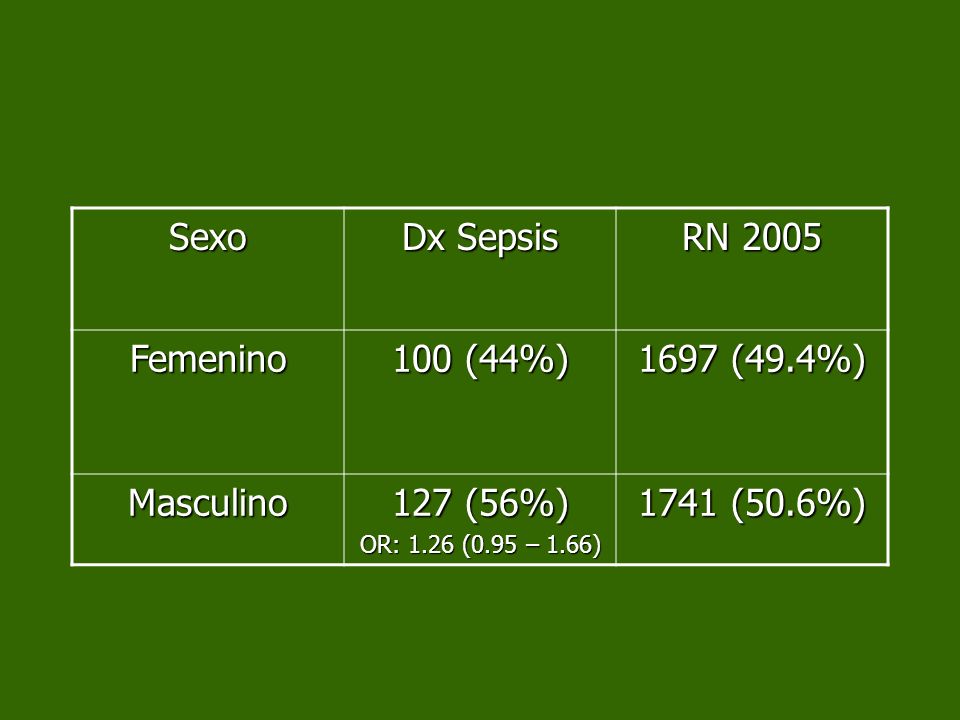 Sexo Dx Sepsis RN 2005 Femenino 100 (44%) 1697 (49.4%) Masculino