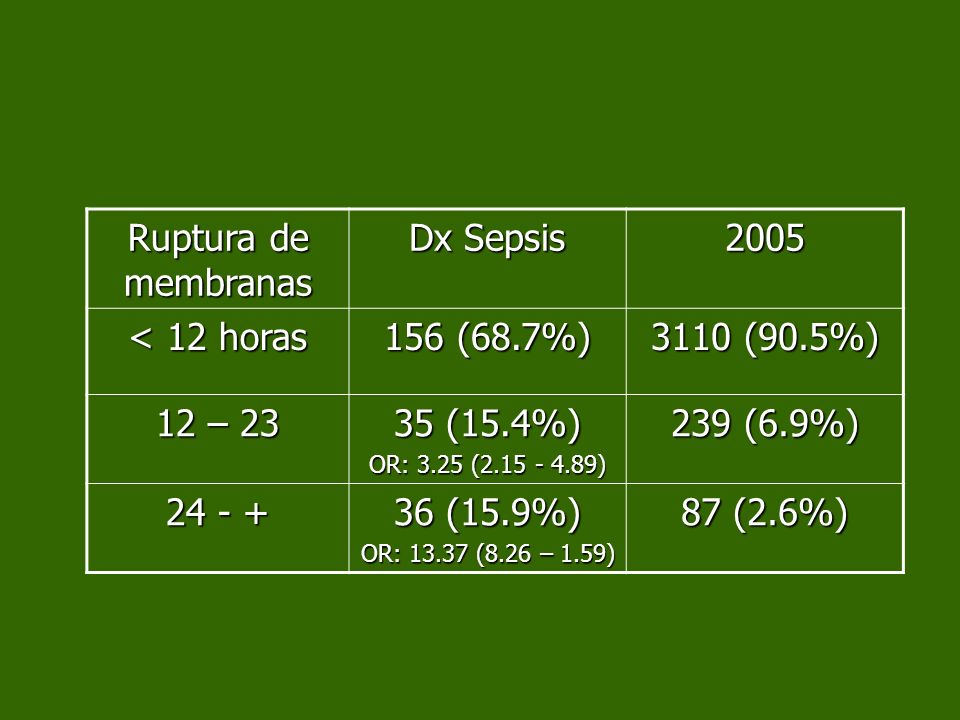 Ruptura de membranas Dx Sepsis 2005 < 12 horas 156 (68.7%)