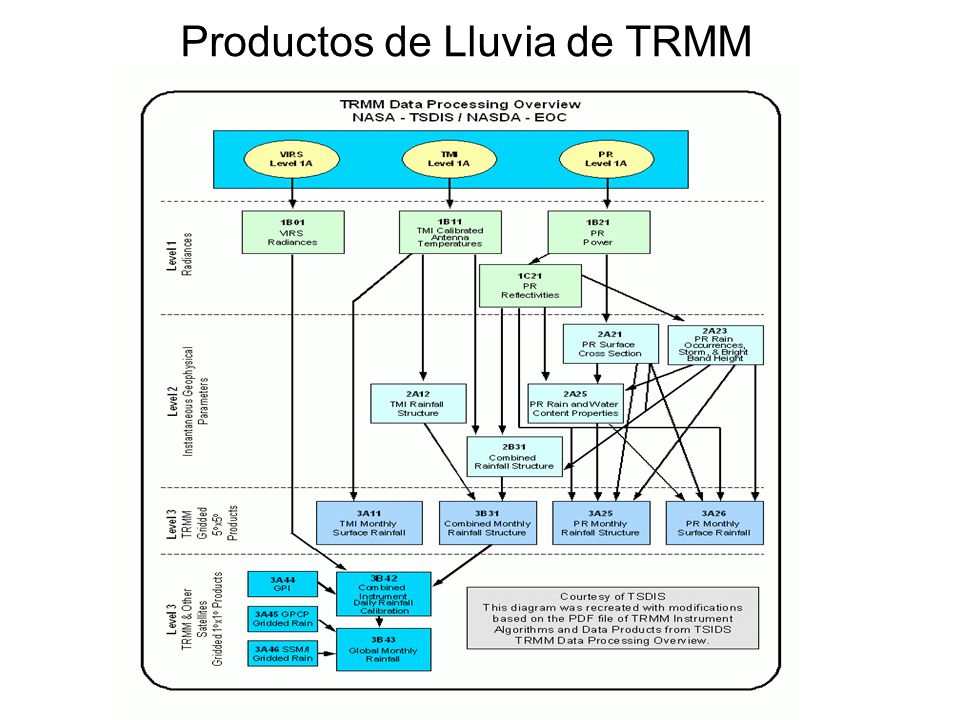 Productos de Lluvia de TRMM