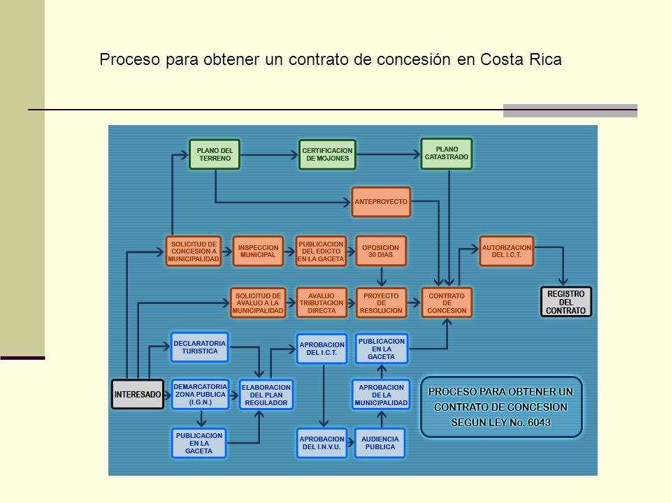 Proceso para obtener un contrato de concesión en Costa Rica