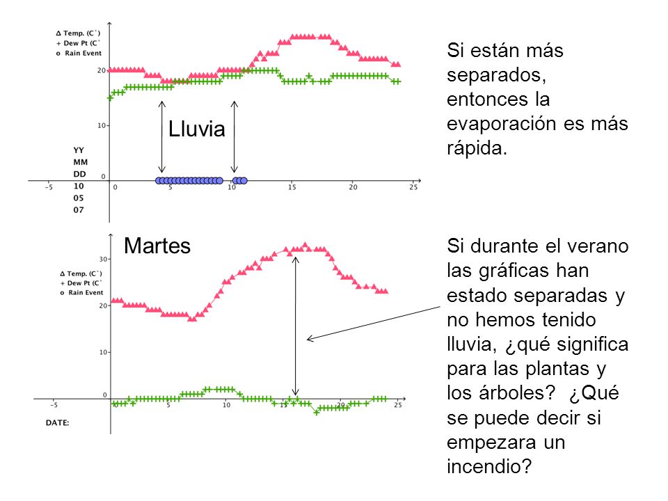 Si están más separados, entonces la evaporación es más rápida.