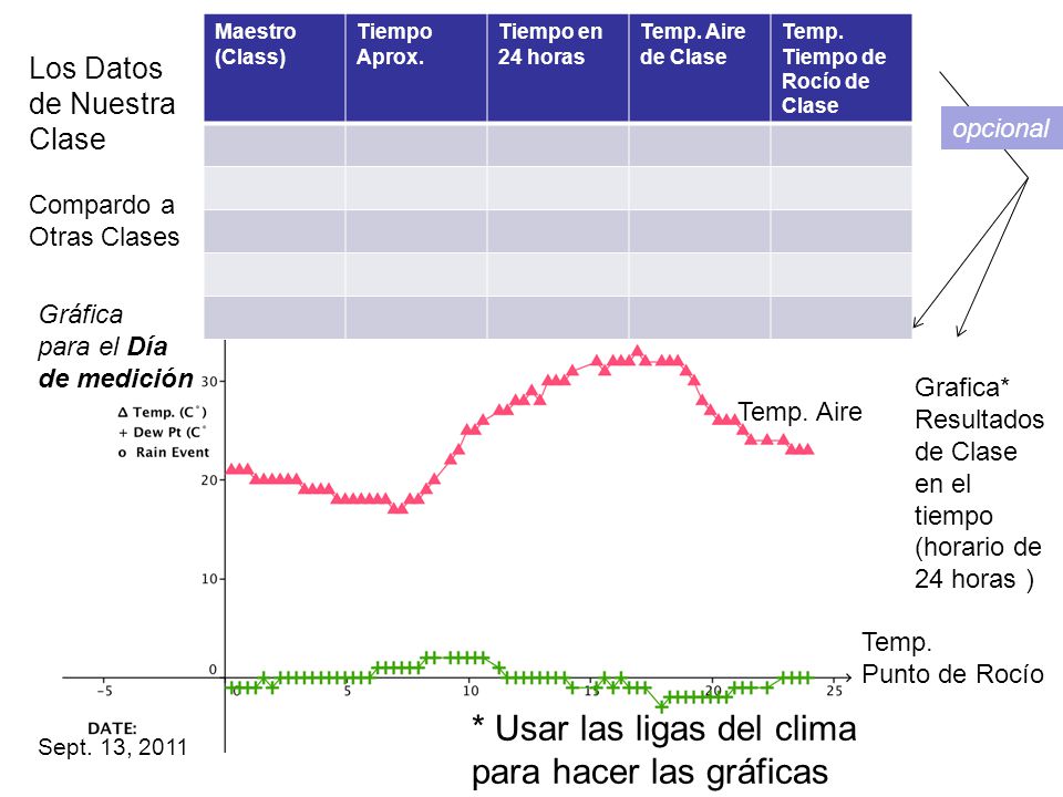 * Usar las ligas del clima para hacer las gráficas