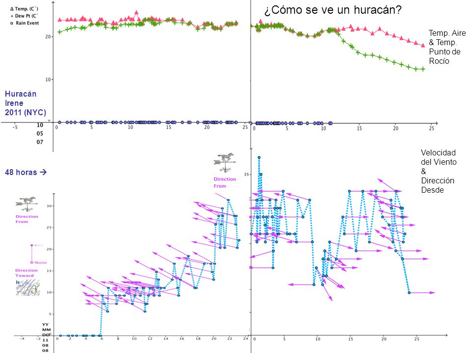 ¿Cómo se ve un huracán Temp. Aire & Temp. Punto de Rocío