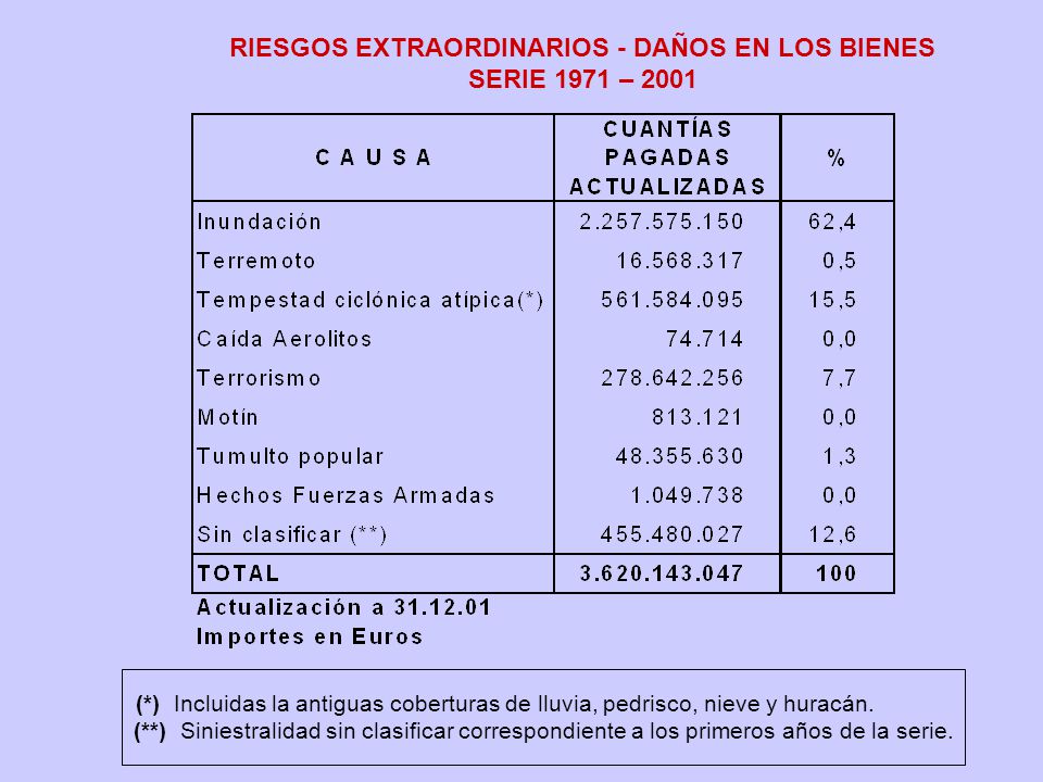 RIESGOS EXTRAORDINARIOS - DAÑOS EN LOS BIENES SERIE 1971 – 2001