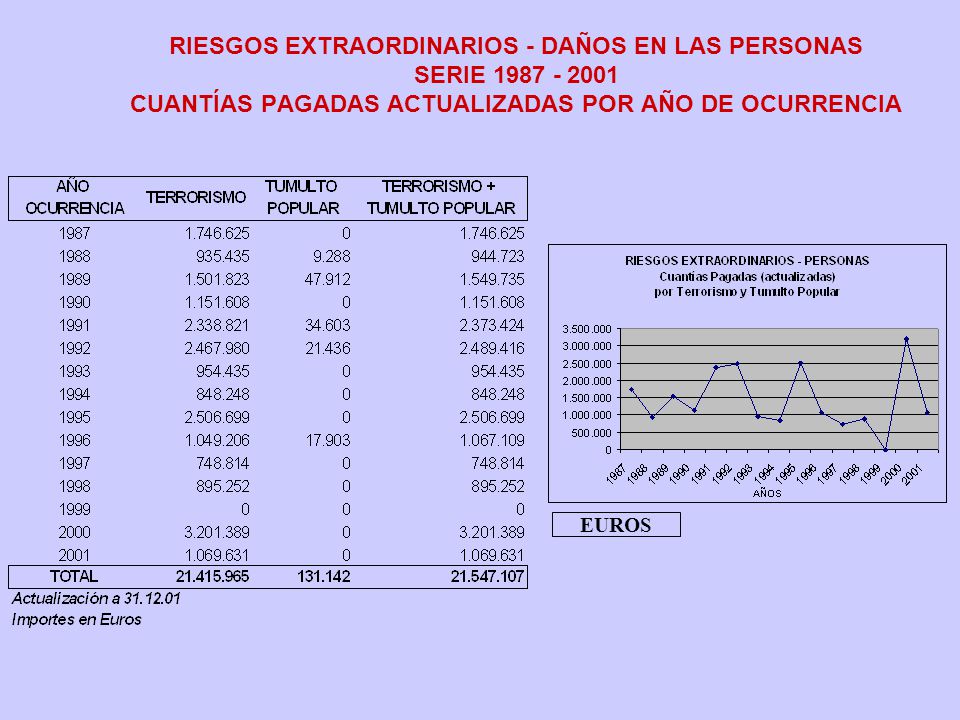 RIESGOS EXTRAORDINARIOS - DAÑOS EN LAS PERSONAS SERIE CUANTÍAS PAGADAS ACTUALIZADAS POR AÑO DE OCURRENCIA