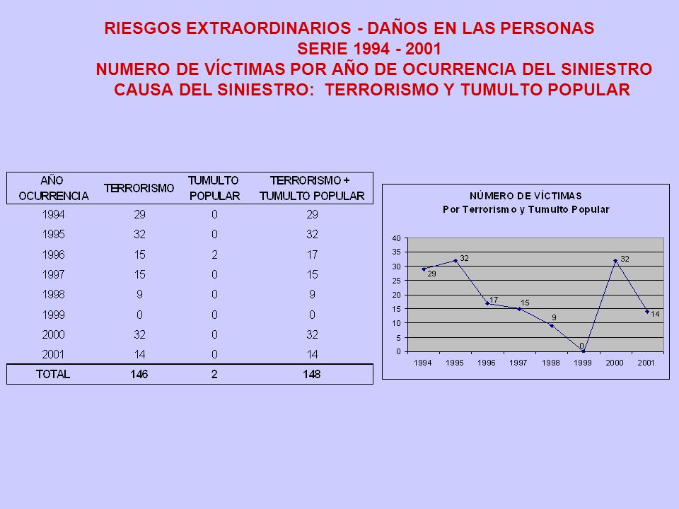 RIESGOS EXTRAORDINARIOS - DAÑOS EN LAS PERSONAS SERIE NUMERO DE VÍCTIMAS POR AÑO DE OCURRENCIA DEL SINIESTRO CAUSA DEL SINIESTRO: TERRORISMO Y TUMULTO POPULAR