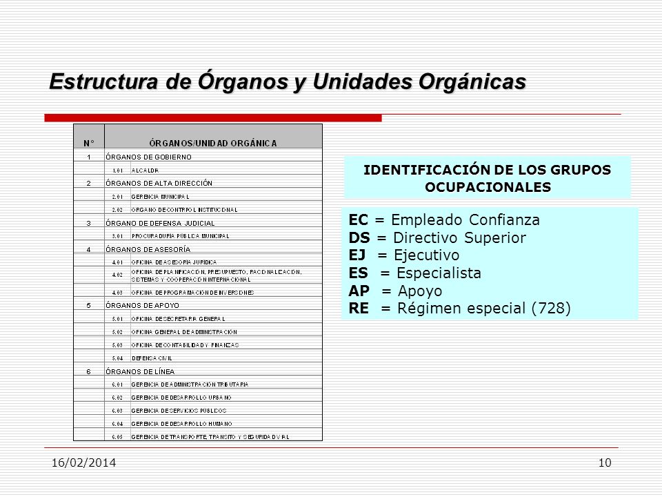 Estructura de Órganos y Unidades Orgánicas