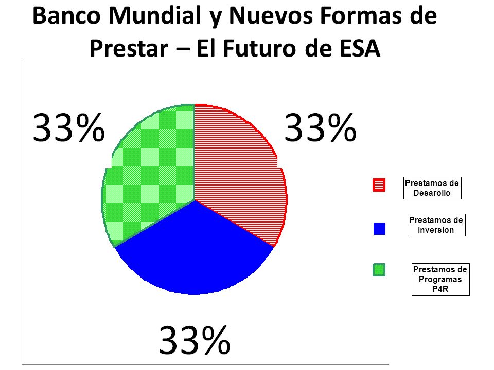 Banco Mundial y Nuevos Formas de Prestar – El Futuro de ESA