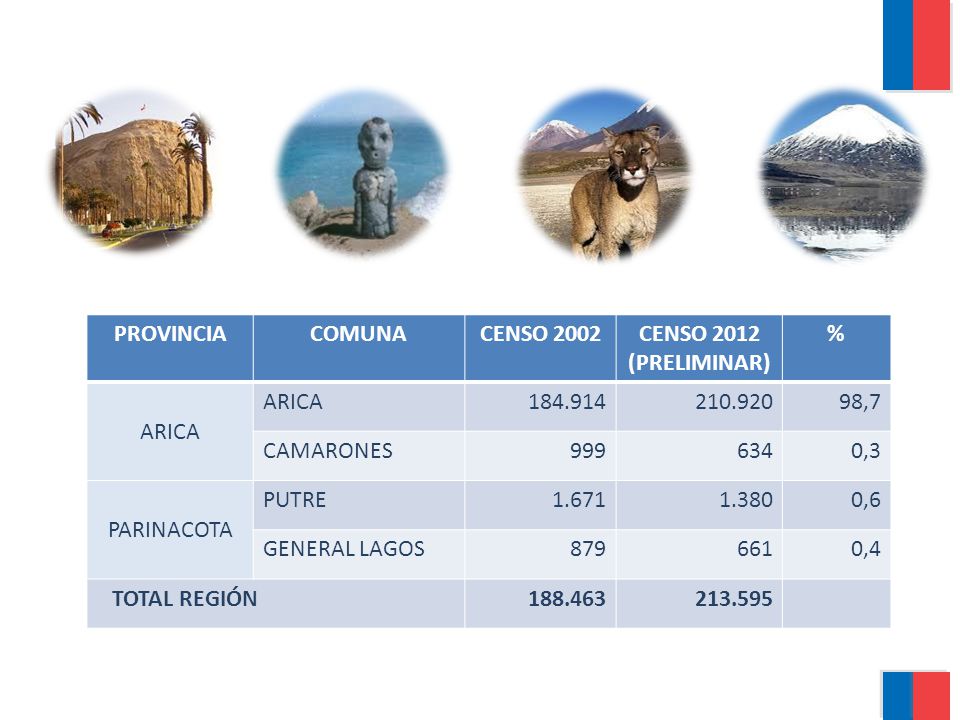 PROVINCIA COMUNA. CENSO CENSO 2012 (PRELIMINAR) % ARICA ,7. CAMARONES.