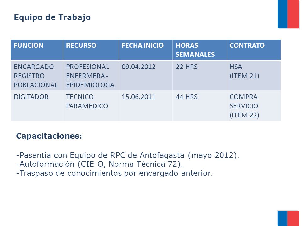 Equipo de Trabajo FUNCION. RECURSO. FECHA INICIO. HORAS SEMANALES. CONTRATO. ENCARGADO REGISTRO POBLACIONAL.