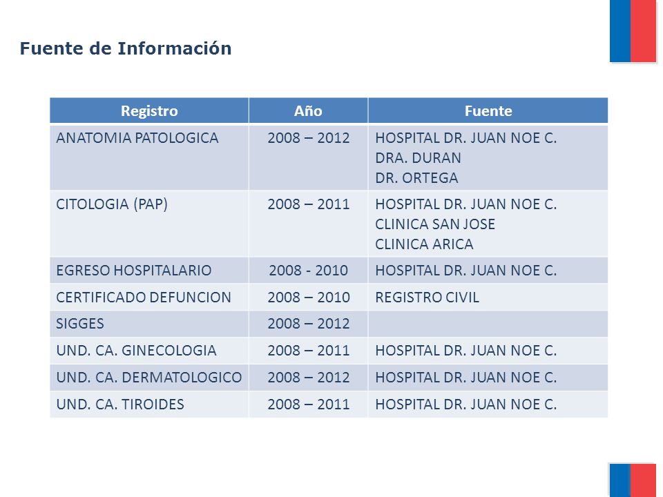 Fuente de Información Registro. Año. Fuente. ANATOMIA PATOLOGICA – HOSPITAL DR. JUAN NOE C.