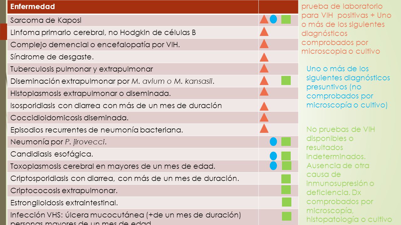 Enfermedad Sarcoma de Kaposi. Linfoma primario cerebral, no Hodgkin de células B. Complejo demencial o encefalopatía por VIH.