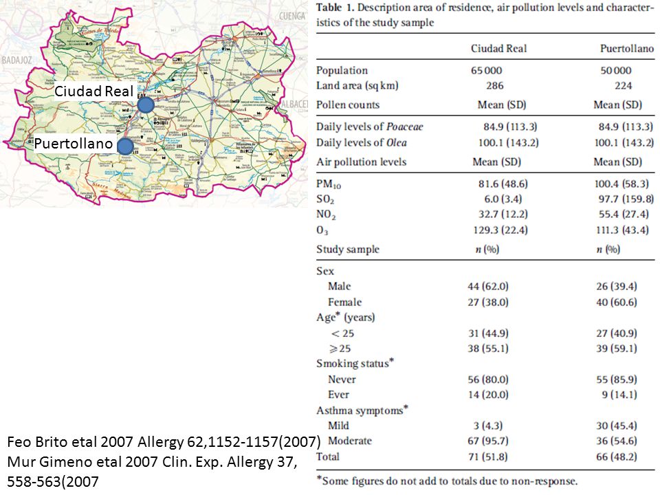 Ciudad Real Puertollano. Feo Brito etal 2007 Allergy 62, (2007) Mur Gimeno etal 2007 Clin. Exp. Allergy 37,
