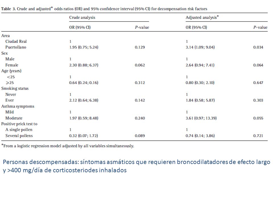 Personas descompensadas: síntomas asmáticos que requieren broncodilatadores de efecto largo y >400 mg/día de corticosteriodes inhalados