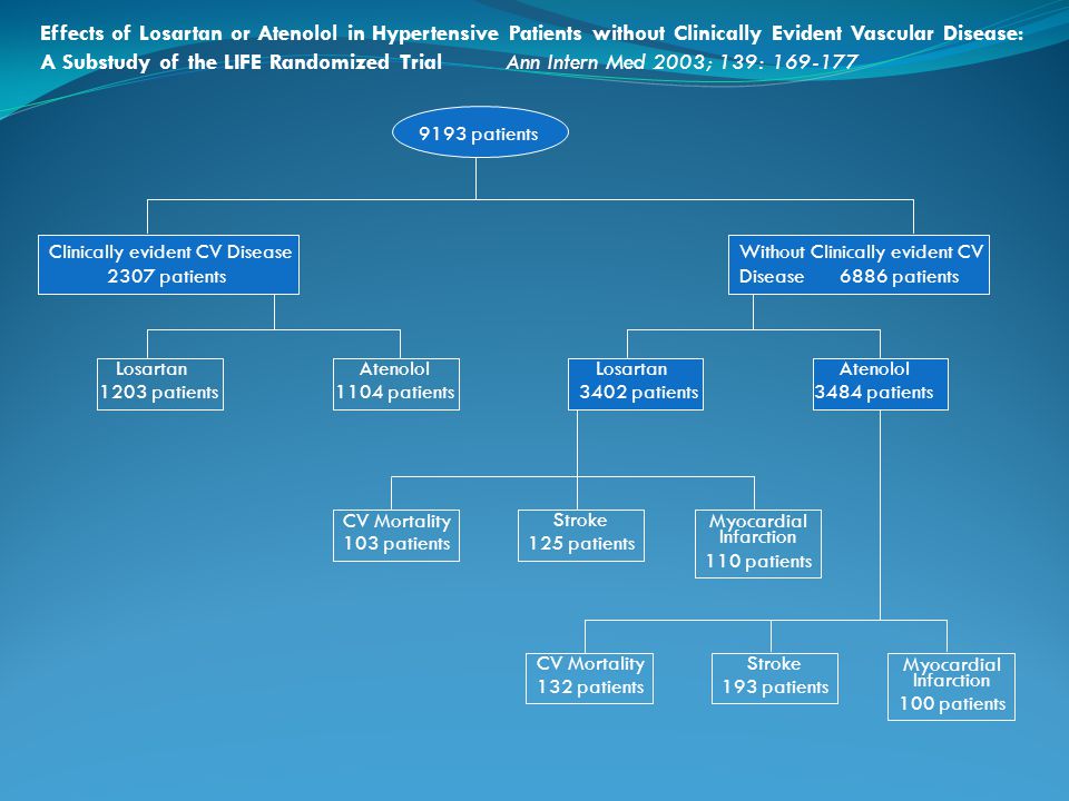 Effects of Losartan or Atenolol in Hypertensive Patients without Clinically Evident Vascular Disease: A Substudy of the LIFE Randomized Trial Ann Intern Med 2003; 139: