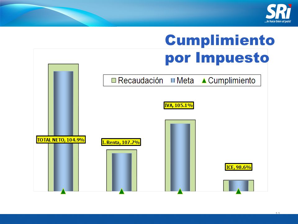 Cumplimiento por Impuesto