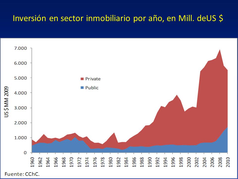 Inversión en sector inmobiliario por año, en Mill. deUS $