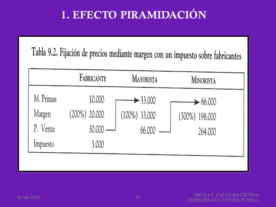 1. EFECTO PIRAMIDACIÓN 10/04/2017 MELBA L. CALLE-HACIENDA-DERECHO-LEC-9-UNED-TUDELA