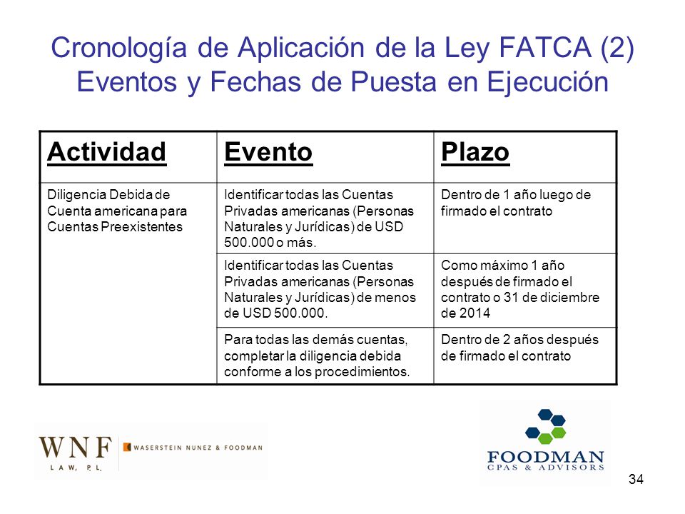 Cronología de Aplicación de la Ley FATCA (2) Eventos y Fechas de Puesta en Ejecución