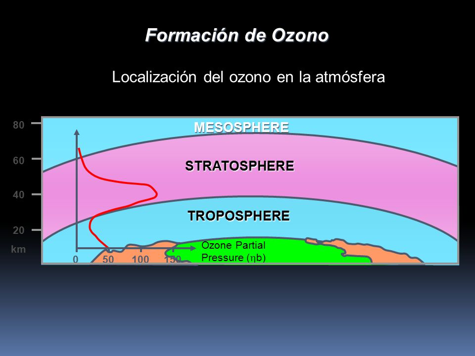 Formación de Ozono Localización del ozono en la atmósfera MESOSPHERE
