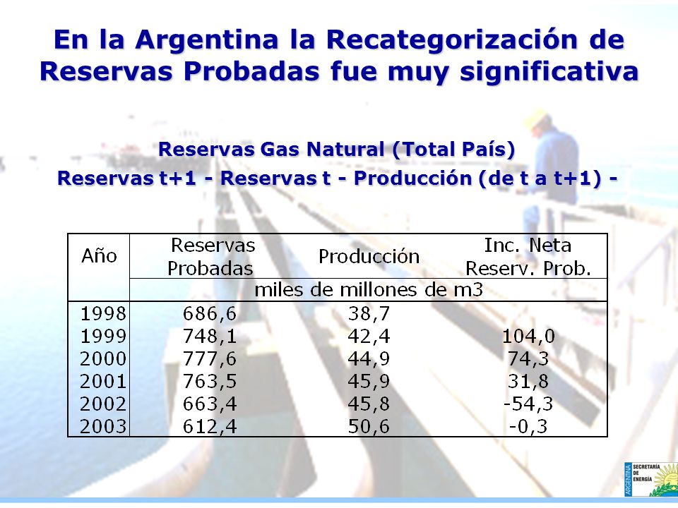 En la Argentina la Recategorización de Reservas Probadas fue muy significativa