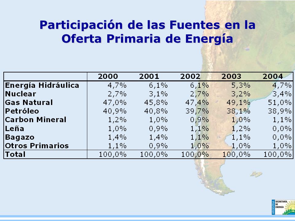 Participación de las Fuentes en la Oferta Primaria de Energía
