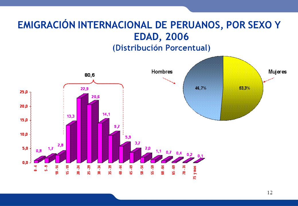 EMIGRACIÓN INTERNACIONAL DE PERUANOS, POR SEXO Y EDAD, 2006 (Distribución Porcentual)
