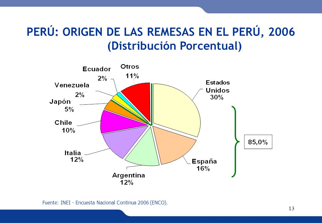 PERÚ: ORIGEN DE LAS REMESAS EN EL PERÚ, 2006 (Distribución Porcentual)