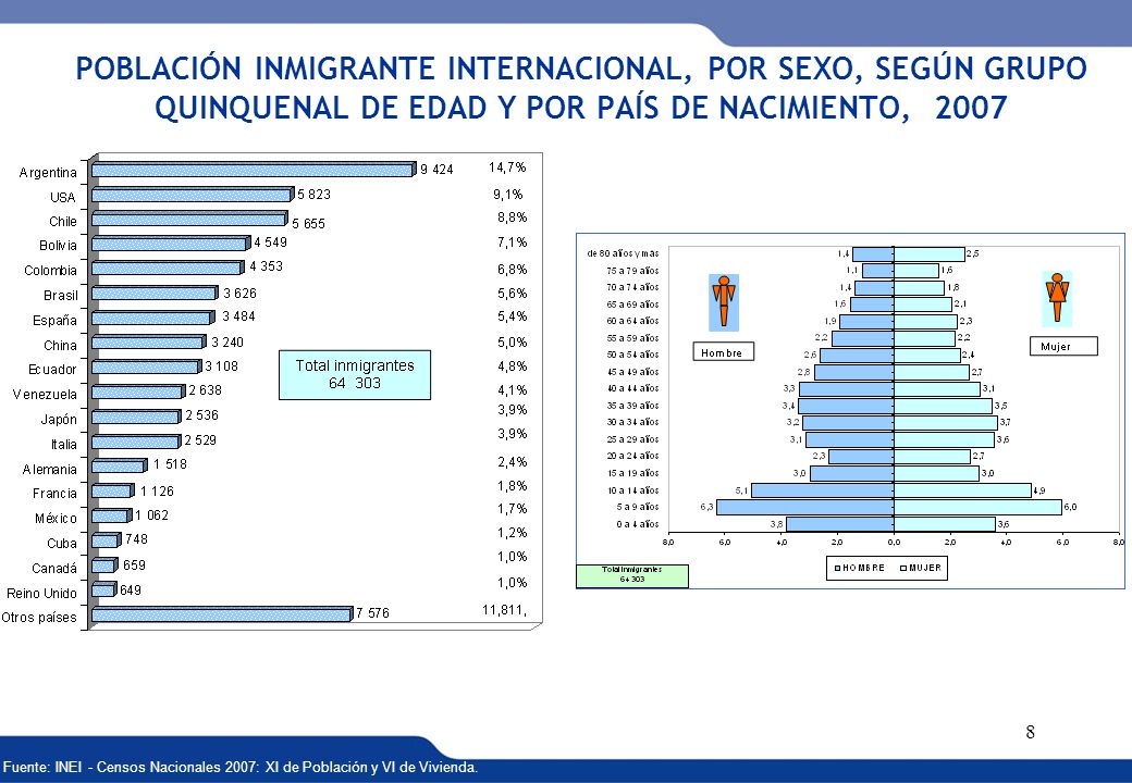 POBLACIÓN INMIGRANTE INTERNACIONAL, POR SEXO, SEGÚN GRUPO QUINQUENAL DE EDAD Y POR PAÍS DE NACIMIENTO, 2007