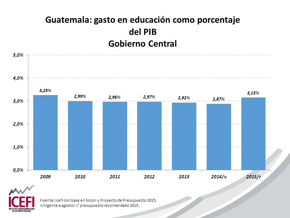 Fuente: Icefi con base en Sicoin y Proyecto de Presupuesto 2015.