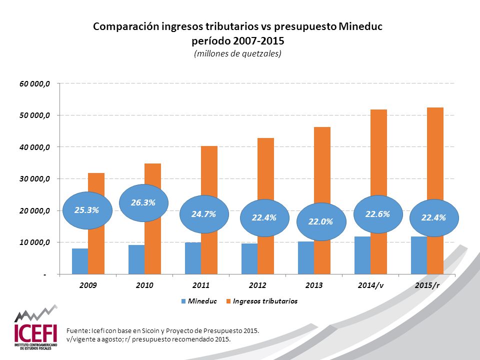 Fuente: Icefi con base en Sicoin y Proyecto de Presupuesto 2015.