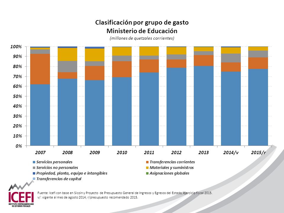 Fuente: Icefi con base en Sicoin y Proyecto de Presupuesto General de Ingresos y Egresos del Estado, ejercicio fiscal 2015.