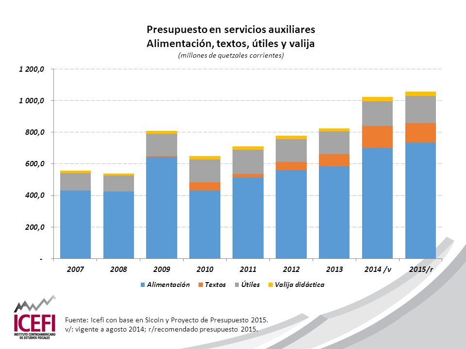 Fuente: Icefi con base en Sicoin y Proyecto de Presupuesto 2015.