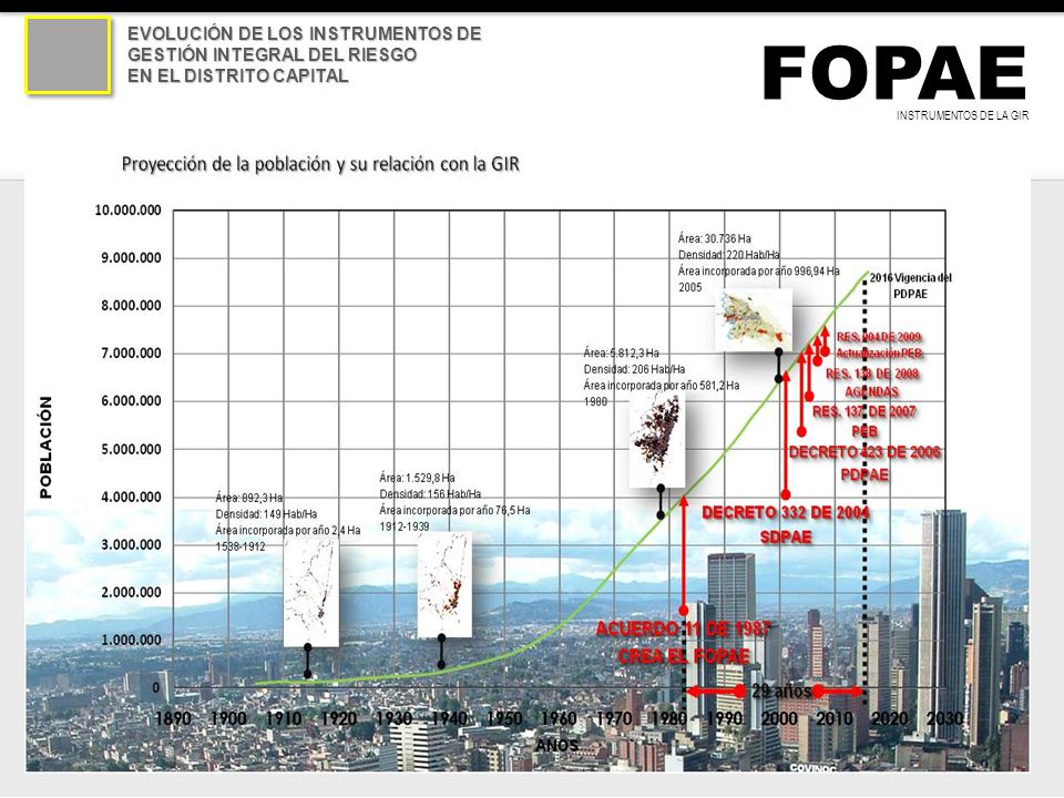 FOPAE EVOLUCIÓN DE LOS INSTRUMENTOS DE GESTIÓN INTEGRAL DEL RIESGO