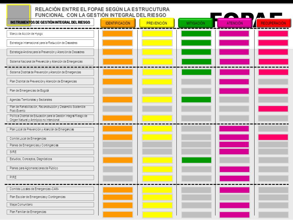 RELACIÓN ENTRE EL FOPAE SEGÚN LA ESTRUCUTURA FUNCIONAL CON LA GESTIÓN INTEGRAL DEL RIESGO