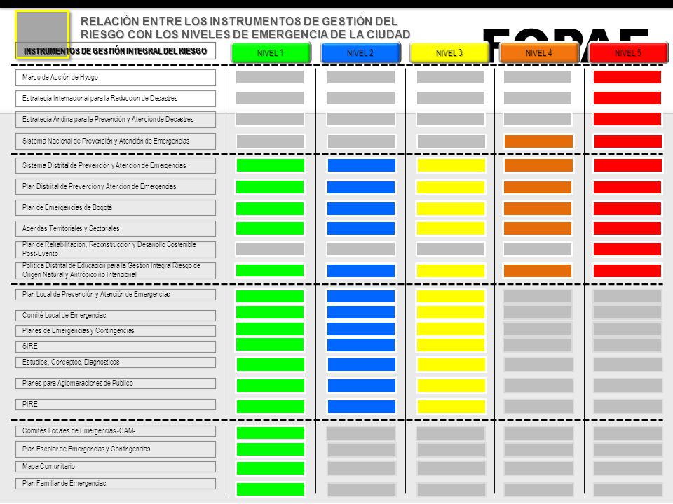 RELACIÓN ENTRE LOS INSTRUMENTOS DE GESTIÓN DEL RIESGO CON LOS NIVELES DE EMERGENCIA DE LA CIUDAD