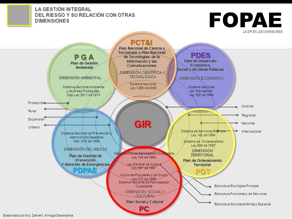 FOPAE GIR PCT&I PDES P G A PDPAE POT PC LA GESTIÓN INTEGRAL