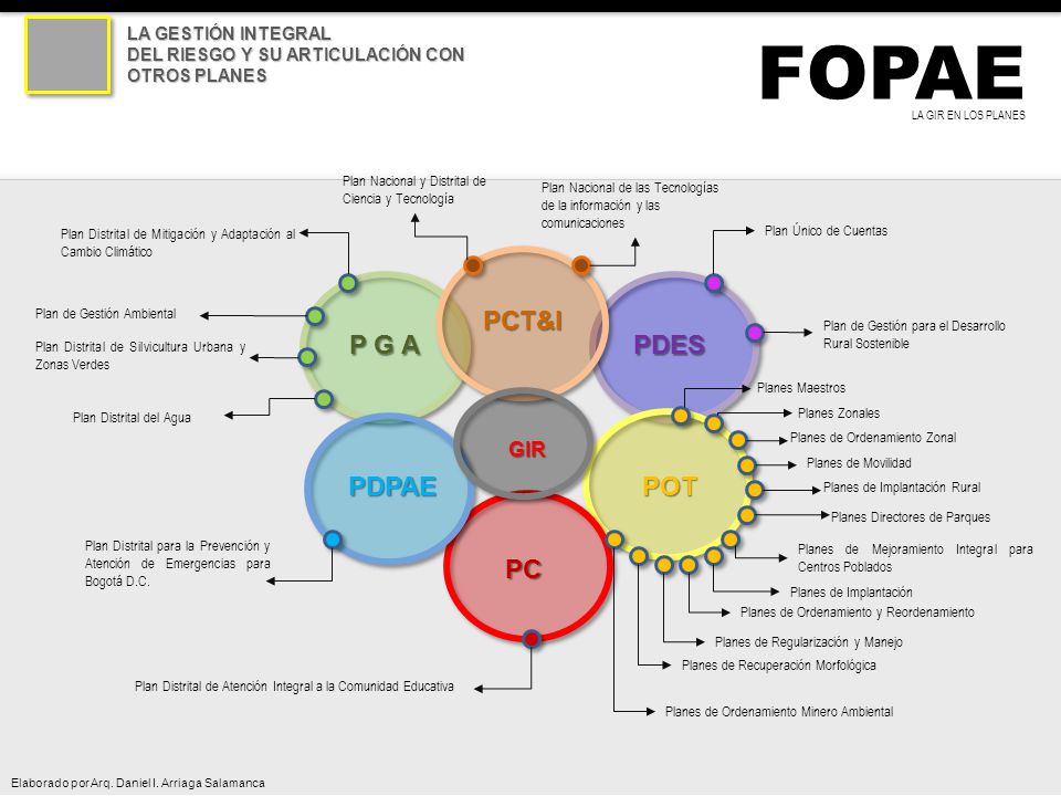 FOPAE PCT&I P G A PDES PDPAE POT PC GIR LA GESTIÓN INTEGRAL