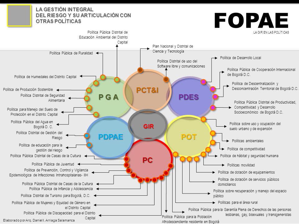 FOPAE PCT&I P G A PDES PDPAE POT PC GIR LA GESTIÓN INTEGRAL