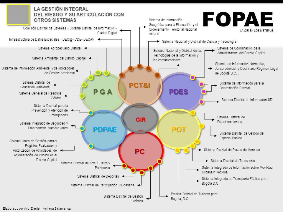FOPAE PCT&I P G A PDES PDPAE POT PC GIR LA GESTIÓN INTEGRAL
