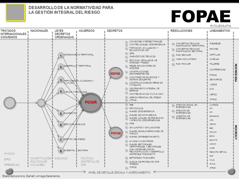 DESARROLLO DE LA NORMATIVIDAD PARA LA GESTIÓN INTEGRAL DEL RIESGO