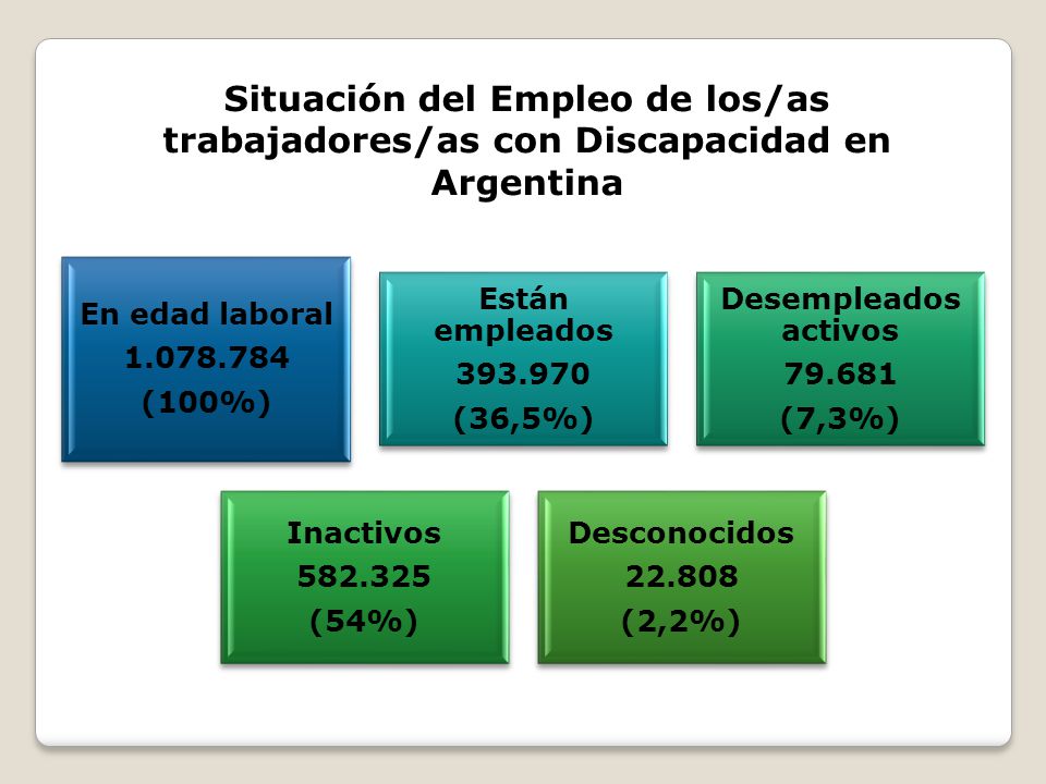 Situación del Empleo de los/as trabajadores/as con Discapacidad en Argentina