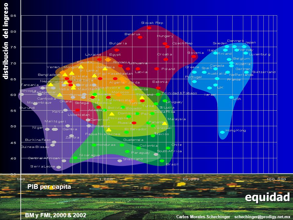 equidad distribución del ingreso PIB per capita BM y FMI, 2000 & 2002