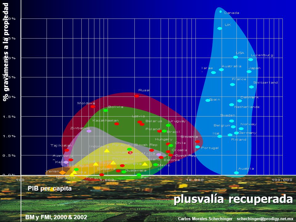 plusvalía recuperada % gravámenes a la propiedad PIB per capita